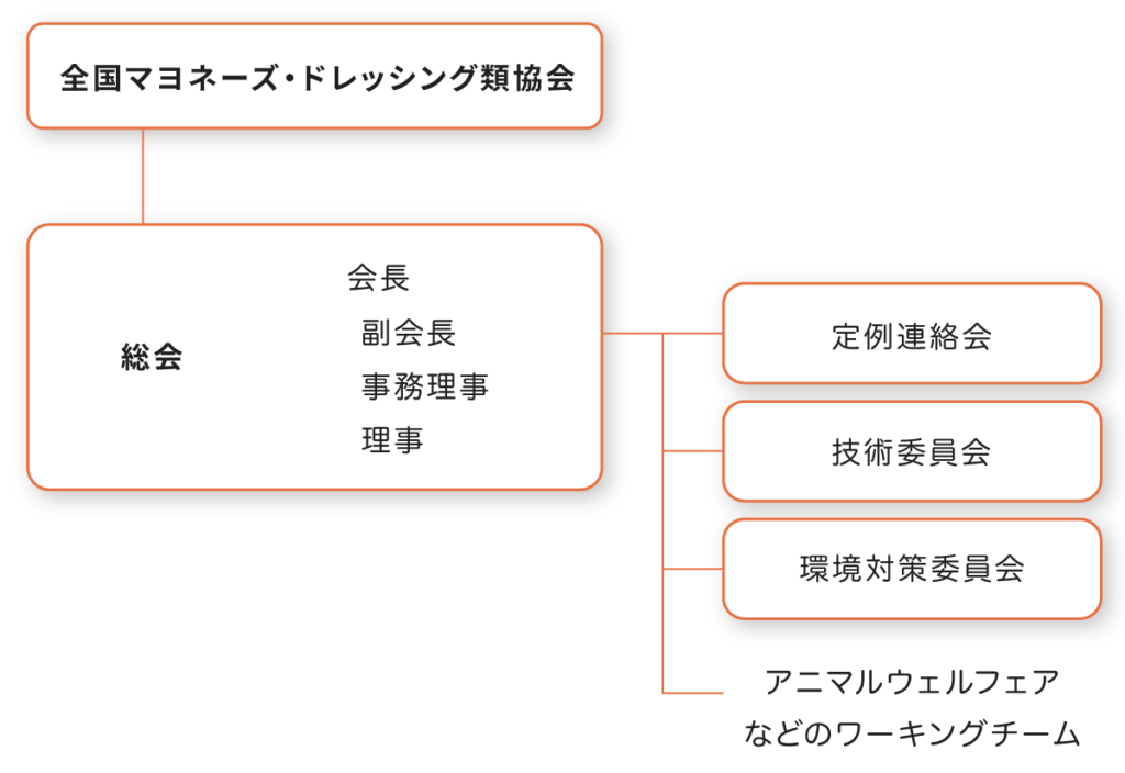 マヨドレ協会組織図